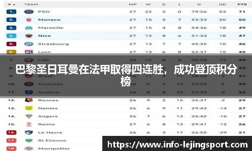 巴黎圣日耳曼在法甲取得四连胜,成功登顶积分榜